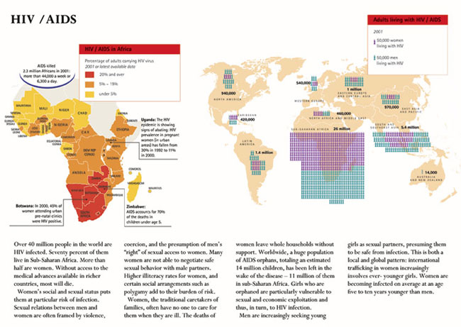 HIV/AIDS Over 40 million people in the world are HIV infected. Seventy percent of them live in Sub-Saharan Africa. More than half are women. Without access to the medical advance available in richer countries, most will die. Women’s social and sexual status puts them at particular risk of infection. Sexual relations between men and women are often framed by violence, coercion, and the presumption of men’s “right” of sexual access to women.  Many women are not able to negotiate safe sexual behavior with male partners. Higher illiteracy rates fro women, and certain social arrangements such as polygamy add to their burden of risk. Women, the traditional caretakers of families, often have no one to care for them when they are ill. The deaths of women leave whole households without support. Worldwide, a huge population of AIDS orphans, totaling an estimated 14 million children, has been left in the wake of the disease – 11 million of them in sub-Saharan Africa. Girls who are orphaned are particularly vulnerable to sexual and economic exploitation and thus, in turn, to IV infection. Men are increasingly seeking young girls as sexual partners, presuming them to be safe from infection. This is both a local and global patter: international trafficking in women increasingly involves ever younger girls. Women are becoming infected on average at an age five to ten years younger then me.