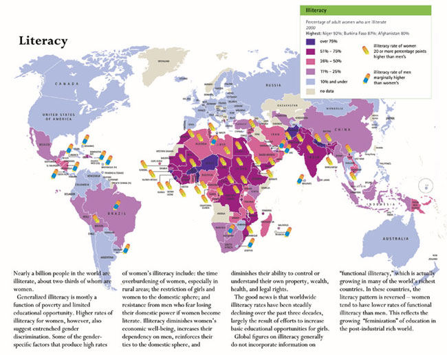 Literacy Nearly a billion people in eh world are illiterate, about two-thirds of whom are women. Generalized illiteracy is mostly a function of poverty and limited education opportunity. Higher rates of illiteracy for women, however, also suggest entrenched gender discrimination. Some of the gender-specific factors that produce height rates of women’s illiteracy include: the time overburdening of women, especially in rural areas; the restriction of girls and women to the domestic sphere; and resistance from men who fear losing their domestic power if women become literate. Illiteracy diminishes women’s economic well-being, increases their dependence on men, reinforces their ties to the domestic sphere, and diminishes their ability to control or understand their own property, wealth, health, and legal rights. The good news is that worldwide illiteracy rates have been steadily declining over the past three decades, largely the result of efforts to increase basic educational opportunities for girls. Global figures on illiteracy generally do not incorporate information on “functional illiteracy,” which is actually growing in many of the world’s richest countries. In these countries, the literacy pattern is reversed – women tend to have lower rates of functional illiteracy than men. This reflects the growing “feminization” of education in the post-industrial rich world.