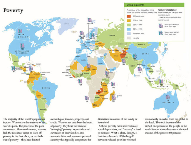 Poverty The majority of the world’s population is poor. Women are the majority of he world’s poor. The poorest of the poor are women. More so than men, women lack the resources either to stave off poverty in the first place, or to climb out of poverty – they have limited ownership of income, property, and credit. Women not only bear the brunt of poverty, they b ear the brunt of “managing” poverty: as providers and caretakers of their families, it is women’s labor and women’s personal austerity that typically compensate for diminished resources of the family or household. Official poverty rates underestimate actual deprivation, and “poverty” is hard to measure. What is clear, though, is that since the early 1990s the gulf between rich and poor has widened dramatically on scales from the global to the local. The total income of the richest one percent of the people in the world is now about the same as the total income for the poorest 60 percent.