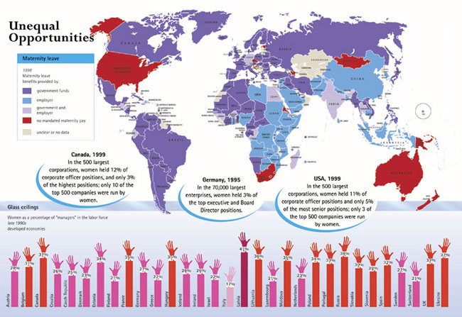 Unequal Opportunities - There are two charts on this page; the first shows maternity leave rates by country; the second chart shows glass ceiling percentages of women in developed economies. Maternity Leave – 1998 Maternity Leave benefits provided by: 1. Government funded, Canada, Central and South America, parts of Europe, parts of Africa, Turkey, Iran and Russia.  2. Employer leave benefits, parts of Africa, China, Indonesia, Saudi Arabia, Afghanistan and Pakistan. 3. Government and employer funded, India, Germany, Japan and Egypt. 4. No mandated maternity pay, United States, Australia, South Africa and Mongolia. Canada 1999. In the 500 largest corporations, women held 12% of corporate officer positions, and only 3% of the highest positions; only 10 of the top 500 companies were run by women. German, 1995. In the 70,000 largest enterprises, women held 3% of the top executive and Board Director positions.
USA, 1999. In the 500 largest corporations, women held 11% of corporate officer positions and only 5% of the most senior positions; only 3 of the top 500 companies were run by women. Glass Ceilings – Women as a percentage of “managers” in the labor force late 1990’s developed economies.  Austria 28%, Belgium 31%, Canada 33%, Croatia 26%, Czech Republic 25%, Denmark 23%, Estonia 34%, Finland 21%, France 35%, Germany 27%, Greece 22% Hungary 35%, Iceland 26%, Ireland 26%, Israel 22%, Italy 17%, Latvia 41%, Lithuania 36%, Luxembourg 21%, Moldavia 35%, Poland 36%, Portugal 33%, Russia 38%, Slovakia 30%, Spain 32%, Sweden 27%, Switzerland 21%, UK 33% and Ukraine 37%.  
